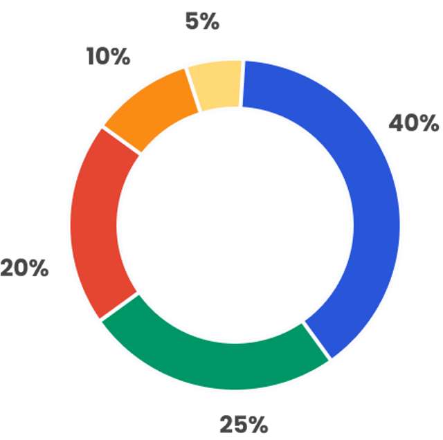 A donut graph